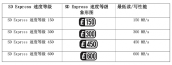 SDExpress 存储卡的最新发展使 microSD Express 存储卡的速度翻倍，达到 2GB/s