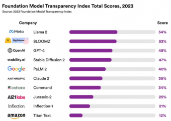 AI 基础模型“透明度指标”发布：指标最高的是 Meta 的 Lama 2，只有 54%