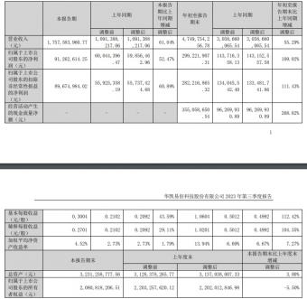 华凯易佰2023 年第三季营业收入1,757,583,960.77元，较上年同期增长61.04%
