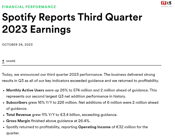 Spotify 2023 年第三季营业收入为 3200 万欧元，月度活跃用户增长 26%，达到 5.74 亿