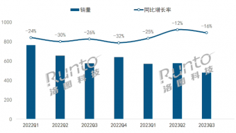 2023 年第三季度中国智能音箱市场全渠道销量为 481 万台，同比下降 16%