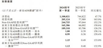 新东方2024年第一季经营利润为205.1百万美元，同比上升163.0%