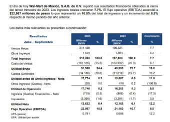 沃尔玛墨西哥第三季度收入为2130.65亿比索，同比增长7.7%