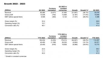 2023年前三季度DSV实现营收约合162.13亿美元，同比下降36.2%