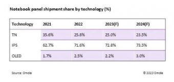 2023 年全球笔记本电脑显示面板出货量预计为 1.885 亿片，同比下降 13%