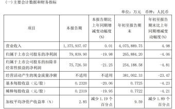 圆通速递第三季度净利润79,839.90万元，同比下降19.98%