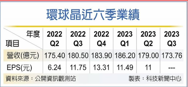 环球晶圆预估将会在 2024 年第 4 季度开始小批量出货 8 英寸 SiC 产品
