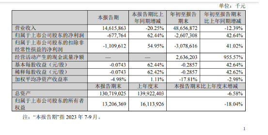 苏宁易购 2023 年前三季度营收为 486.57 亿元，同比下降 12.39%