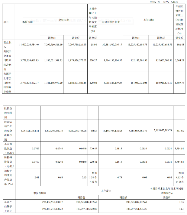 京沪高铁前三季度实现营业收入 308.82 亿元，同比增长 102.83%