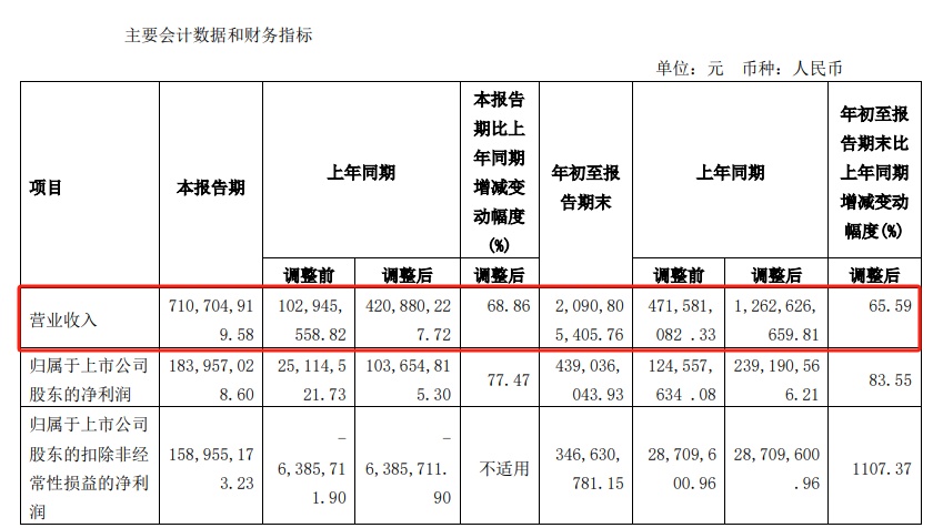广汇物流2023年前三季度净利润4.39亿元，同比增长83.55%