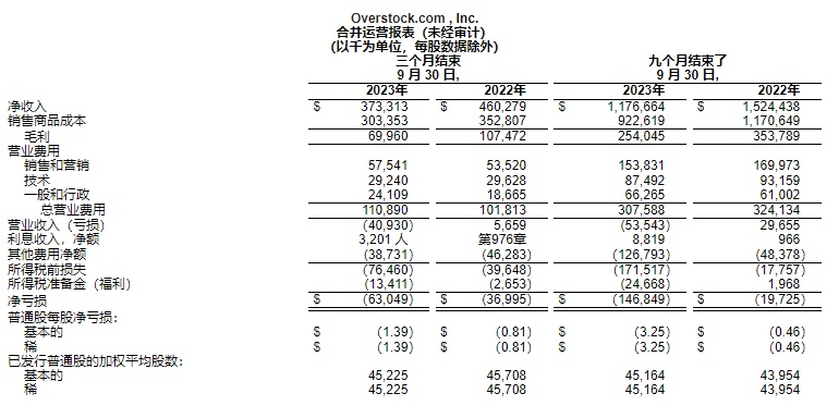 Overstock的2023年第三季度营收为3.73亿美元，同比下降19%