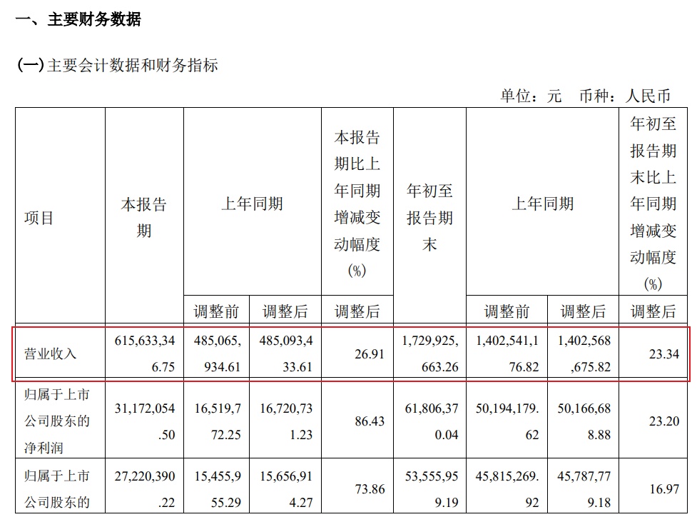新华锦年前三季度实现营业收入17.3亿元，同比增长23.34%