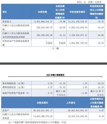 东航物流2023年前三季度实现营业收入142.31亿元，同比减少19.45%