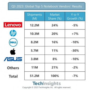 2023 年 Q3 全球笔记本电脑出货量总计 5120 万台，同比下降 7%