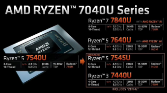 AMD新款 R5 7545U 和 R3 7440U 处理器将用于笔记本，引入密度优化的 Zen 4c 微架构