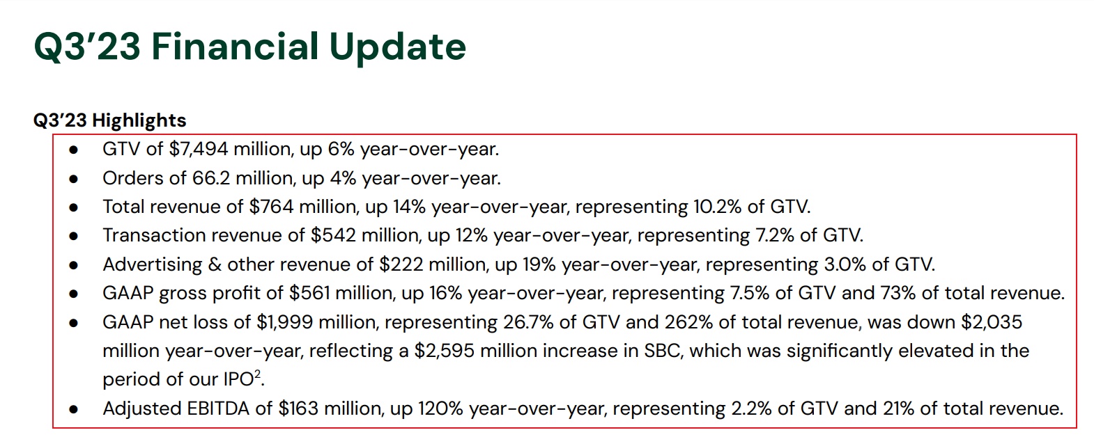 Instacart第三季度GTV 74.94亿美元，同比增长6%