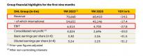 DHL第三季度息税前利润13.72亿欧元，同比下降32.4%