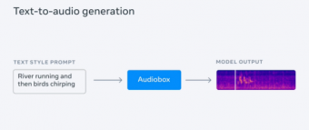 Meta颠覆音频创作：Audiobox声音生成模型震撼登场