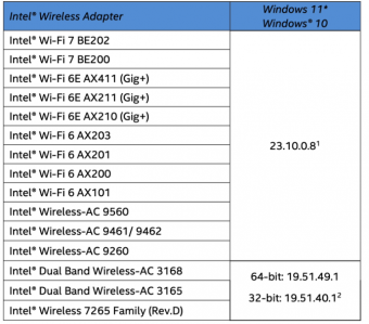 英特尔发布全新Wi-Fi软件包驱动，支持Wi-Fi 7和Wi-Fi 6E技术