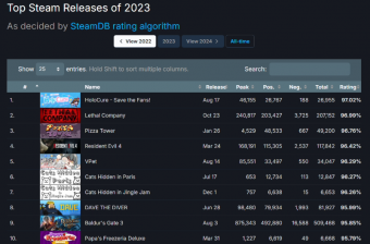 揭秘2023 Steam 年度热门游戏榜单：畅销力作登场！