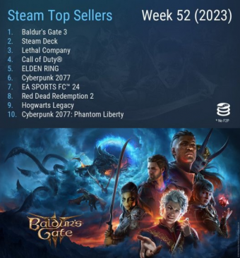 Steam游戏周销量榜单：《博德之门3》再度登顶