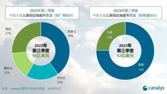 中国云计算市场2023年Q3：稳中有进，AI驱动新发展