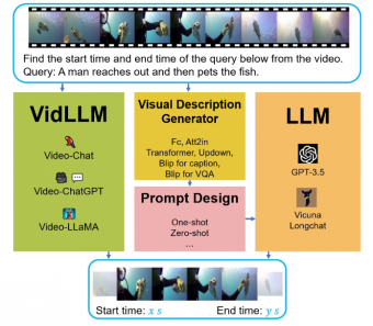 挑战与前景：大语言模型在视频时序定位中的性能评估