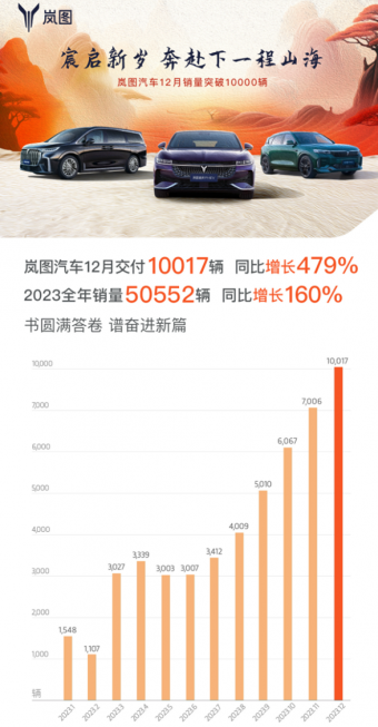 岚图汽车2023年销售喜人，全年销量猛增160%！