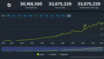 Steam创纪录！2024年开门红，同时在线用户数突破历史巅峰