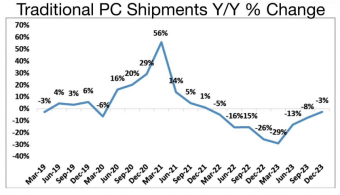 摩根大通：2023年第4季度PC市场同比下降，但释放积极信号