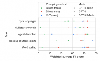 谷歌揭秘语言模型失误：BIG-Bench Mistake评估揭示纠错能力与逻辑错误挑战