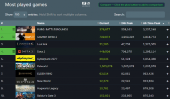 《幻兽帕鲁》创下Steam在线巅峰，冲击前五大游戏！