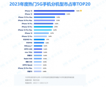2023年度5G手机市场大揭秘：iPhone独占鳌头，苹果力压品牌排行榜！