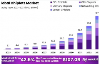 芯粒市场大爆发：2033年预计涨至1070亿美元，年均增长率42.5%