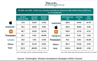 全球智能手机市场：2023年Q4反弹