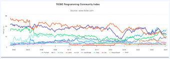 2024年2月TIOBE编程语言排行榜揭晓