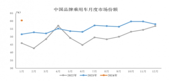 2024年1月中国品牌乘用车销量大增68.6%，市场份额升至60.4%