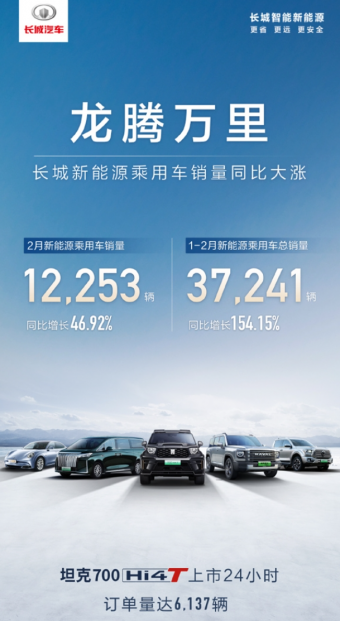 长城新能源乘用车在今年2月份合计销量达12253辆，同比增长46.92%