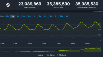突破记录！Steam在线人数飙升至新高！