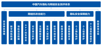 中国汽车隐私与网络安全测评体系发布：保障行业安全发展