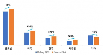 Galaxy S24系列手机发售前三周全球销量比去年同期的Galaxy S23系列增长8%