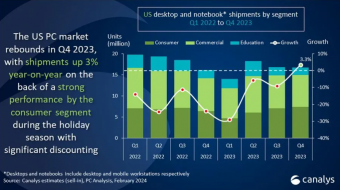 美国个人电脑市场报告：2023年Q4出货量增长趋势