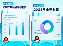 腾讯2023年营收6090亿元，To B收入连续三年占比超30%