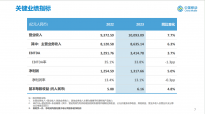 中国移动2023年成绩单：营收1.01万亿元，同比增长7.7%