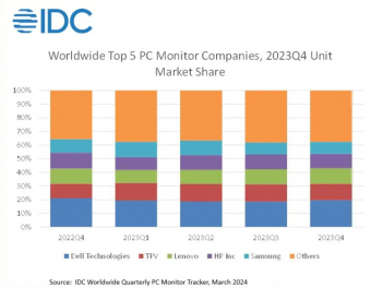 2023年第4季度全球PC显示器出货量达3190万台，同比增长3.8%