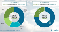 2024年中国大陆的云服务支出预计增长18%